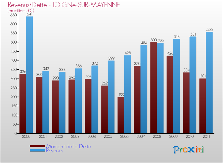 Evolution comparée de la dette et des revenus pour la commune de LOIGNé-SUR-MAYENNE de 2000 à 2011 Comparaison de la dette et des revenus pour LOIGNé-SUR-MAYENNE de 2000 à 2011