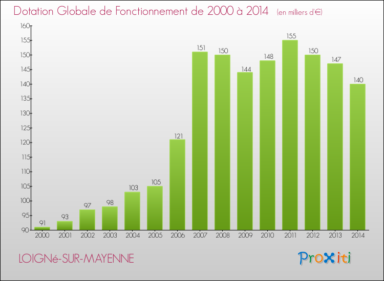 Evolution du montant de la Dotation Globale de Fonctionnement pour la commune de LOIGNé-SUR-MAYENNE de 2000 à 2014 Evolution du montant de la Dotation Globale de Fonctionnement pour LOIGNé-SUR-MAYENNE de 2000 à 2014