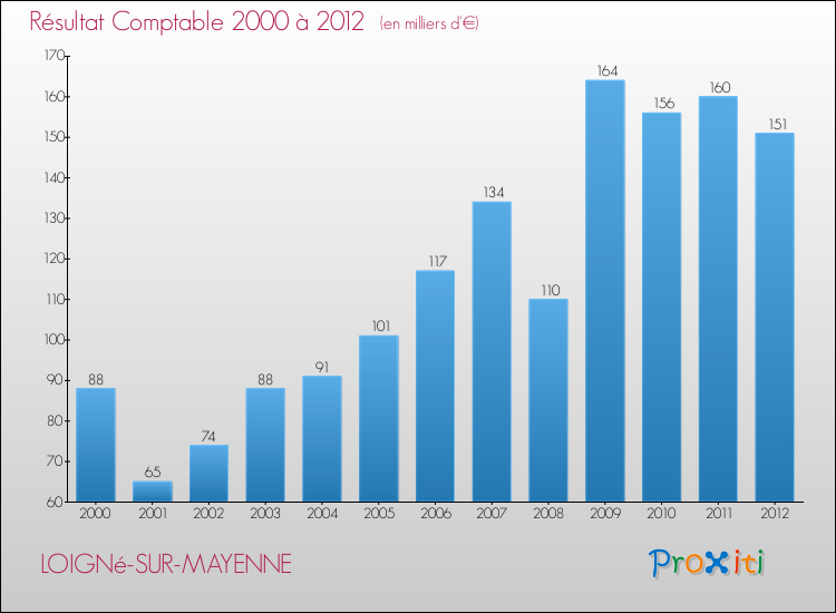Evolution du résultat comptable pour la commune de LOIGNé-SUR-MAYENNE de 2000 à 2012 Evolution du résultat comptable pour LOIGNé-SUR-MAYENNE de 2000 à 2012