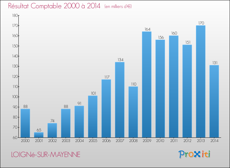 Evolution du résultat comptable pour la commune de LOIGNé-SUR-MAYENNE de 2000 à 2014 Evolution du résultat comptable pour LOIGNé-SUR-MAYENNE de 2000 à 2014