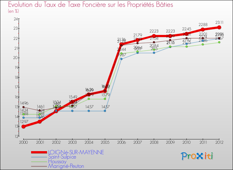 Evolution du taux de la taxe foncière sur le bati pour LOIGNé-SUR-MAYENNE et les communes proches de 2000 à 2012 Comparaison des taux de taxe foncière sur le bati pour LOIGNé-SUR-MAYENNE et les communes voisines de 2000 à 2012