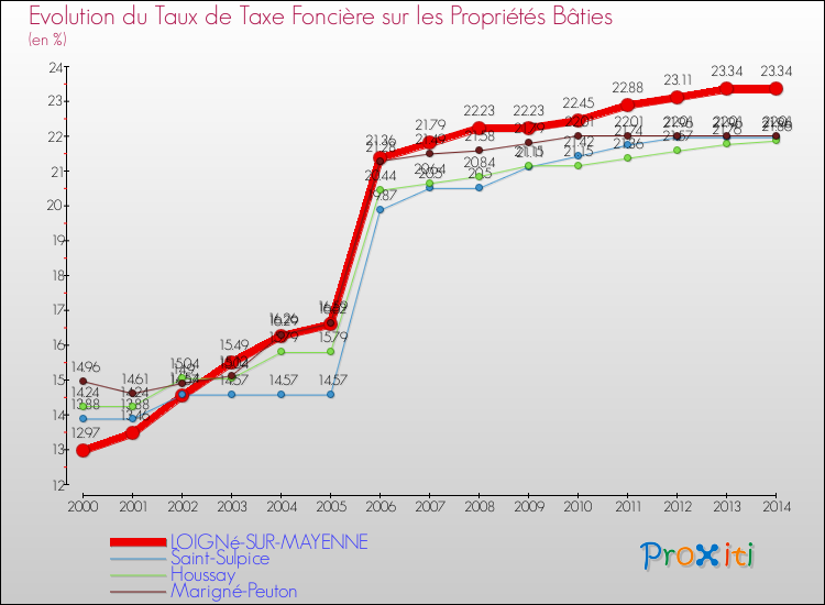 Evolution du taux de la taxe foncière sur le bati pour LOIGNé-SUR-MAYENNE et les communes proches de 2000 à 2014 Comparaison des taux de taxe foncière sur le bati pour LOIGNé-SUR-MAYENNE et les communes voisines de 2000 à 2014