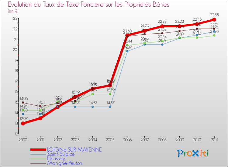 Evolution du taux de la taxe foncière sur le bati pour LOIGNé-SUR-MAYENNE et les communes proches Comparaison des taux de taxe foncière sur le bati pour LOIGNé-SUR-MAYENNE et les communes voisines