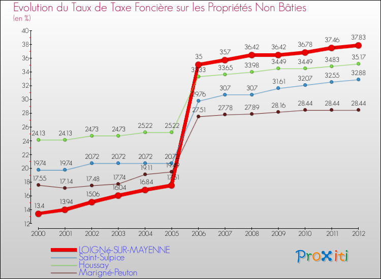 Evolution du taux de la taxe foncière sur les immeubles et terrains non batis pour LOIGNé-SUR-MAYENNE et les communes proches de 2000 à 2012 Comparaison des taux de la taxe foncière sur les immeubles et terrains non batis pour LOIGNé-SUR-MAYENNE et les communes voisines de 2000 à 2012