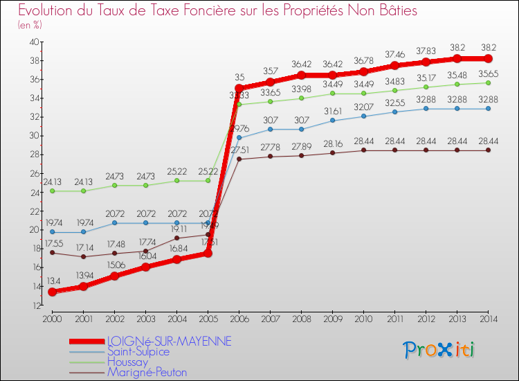 Evolution du taux de la taxe foncière sur les immeubles et terrains non batis pour LOIGNé-SUR-MAYENNE et les communes proches de 2000 à 2014 Comparaison des taux de la taxe foncière sur les immeubles et terrains non batis pour LOIGNé-SUR-MAYENNE et les communes voisines de 2000 à 2014
