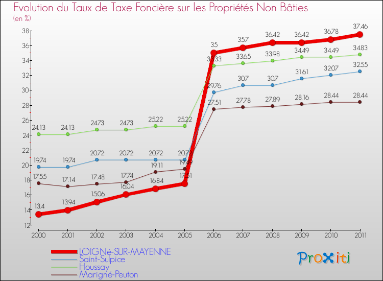 Evolution du taux de la taxe foncière sur les immeubles et terrains non batis pour LOIGNé-SUR-MAYENNE et les communes proches Comparaison des taux de la taxe foncière sur les immeubles et terrains non batis pour LOIGNé-SUR-MAYENNE et les communes voisines