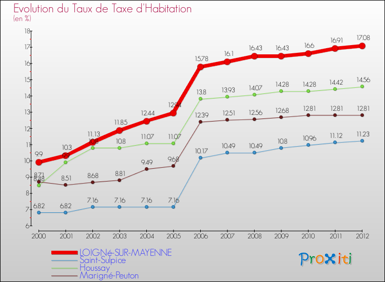 Evolution du taux de la taxe d'habitation pour LOIGNé-SUR-MAYENNE et les communes proches Comparaison des taux de la taxe d'habitation pour LOIGNé-SUR-MAYENNE et les communes voisines