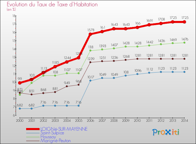 Evolution du taux de la taxe d'habitation pour LOIGNé-SUR-MAYENNE et les communes proches de 2000 à 2014 Comparaison des taux de la taxe d'habitation pour LOIGNé-SUR-MAYENNE et les communes voisines de 2000 à 2014