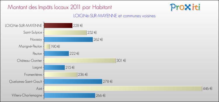 Montant des impôts locaux par Habitant pour LOIGNé-SUR-MAYENNE et les communes proches Comparaison des impôts locaux par habitant pour LOIGNé-SUR-MAYENNE et les communes voisines