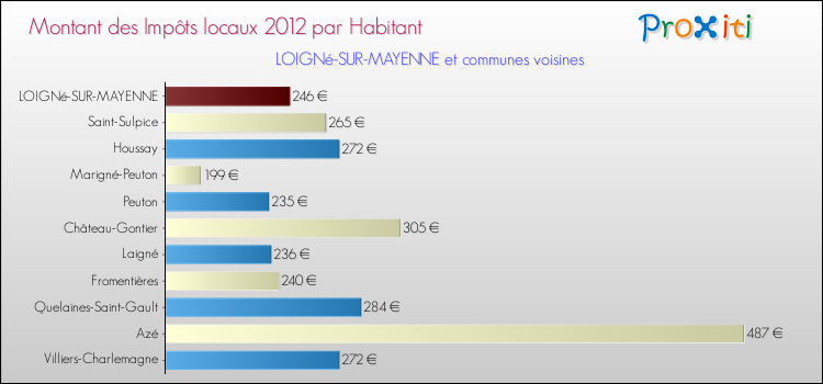 Montant des impôts locaux par Habitant pour LOIGNé-SUR-MAYENNE et les communes proches Comparaison des impôts locaux par habitant pour LOIGNé-SUR-MAYENNE et les communes voisines