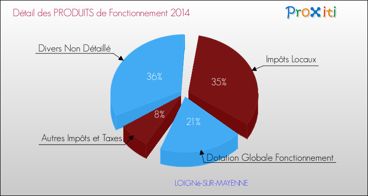 Décomposition du Budget de Fonctionnement 2014 de la commune de LOIGNé-SUR-MAYENNE Budget de Fonctionnement 2014 pour la commune de LOIGNé-SUR-MAYENNE