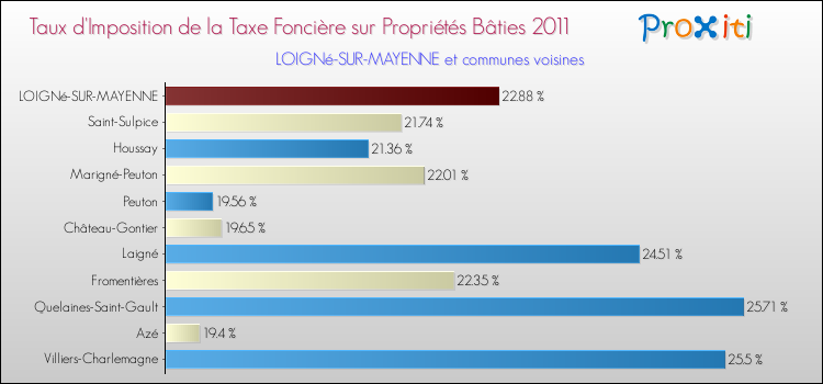 Taux d'imposition de la taxe foncière sur le bati 2011 pour LOIGNé-SUR-MAYENNE et les communes proches Comparaison des taux d'imposition de la taxe foncière sur le bati 2011 pour LOIGNé-SUR-MAYENNE et les communes voisines