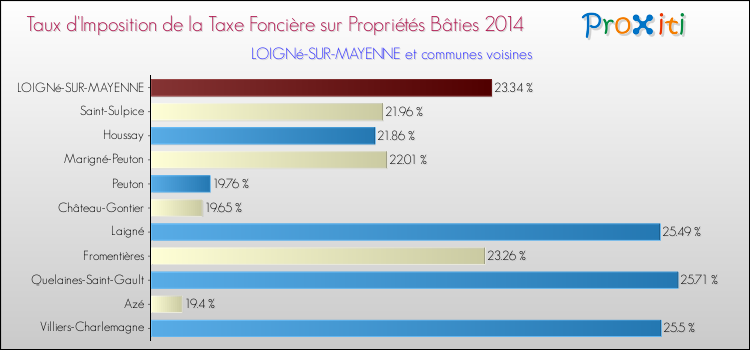 Taux d'imposition de la taxe foncière sur le bati 2014 pour LOIGNé-SUR-MAYENNE et les communes proches Comparaison des taux d'imposition de la taxe foncière sur le bati 2014 pour LOIGNé-SUR-MAYENNE et les communes voisines