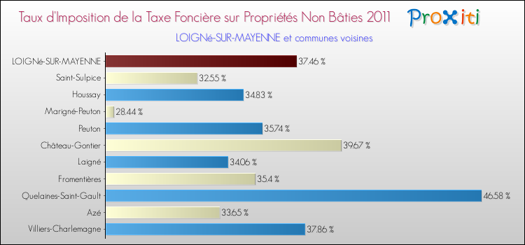 Taux d'imposition de la taxe foncière sur les immeubles et terrains non batis 2011 pour LOIGNé-SUR-MAYENNE et les communes proches Comparaison des taux d'imposition de la taxe foncière sur les immeubles et terrains non batis 2011 pour LOIGNé-SUR-MAYENNE et les communes voisines