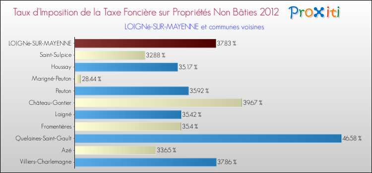 Taux d'imposition de la taxe foncière sur les immeubles et terrains non batis 2012 pour LOIGNé-SUR-MAYENNE et les communes proches Comparaison des taux d'imposition de la taxe foncière sur les immeubles et terrains non batis 2012 pour LOIGNé-SUR-MAYENNE et les communes voisines