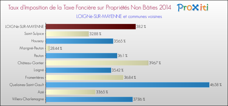 Taux d'imposition de la taxe foncière sur les immeubles et terrains non batis 2014 pour LOIGNé-SUR-MAYENNE et les communes proches Comparaison des taux d'imposition de la taxe foncière sur les immeubles et terrains non batis 2014 pour LOIGNé-SUR-MAYENNE et les communes voisines