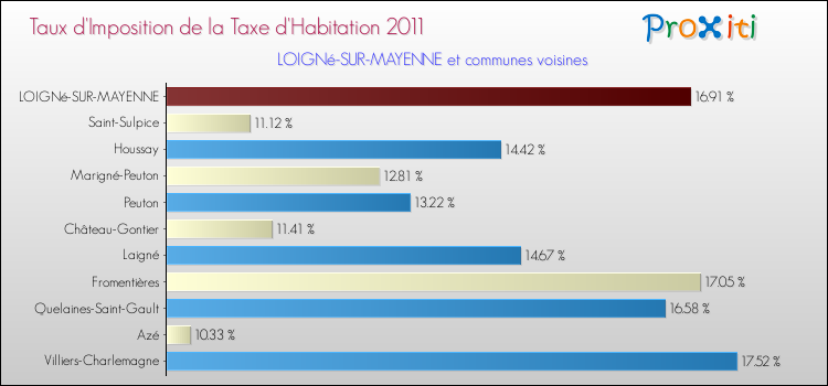 Taux d'imposition de la taxe d'habitation 2011 pour LOIGNé-SUR-MAYENNE et les communes proches Comparaison des taux d'imposition de la taxe d'habitation 2011 pour LOIGNé-SUR-MAYENNE et les communes voisines