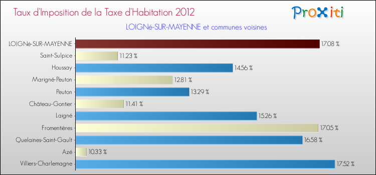 Taux d'imposition de la taxe d'habitation 2012 pour LOIGNé-SUR-MAYENNE et les communes proches Comparaison des taux d'imposition de la taxe d'habitation 2012 pour LOIGNé-SUR-MAYENNE et les communes voisines