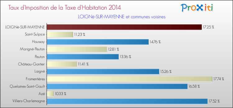 Taux d'imposition de la taxe d'habitation 2014 pour LOIGNé-SUR-MAYENNE et les communes proches Comparaison des taux d'imposition de la taxe d'habitation 2014 pour LOIGNé-SUR-MAYENNE et les communes voisines