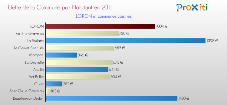 Dette par habitant de la commune en 2011 pour LOIRON et les communes proches Comparaison de la dette par habitant de la commune en 2011 pour LOIRON et les communes voisines