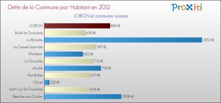 Dette par habitant de la commune en 2012 pour LOIRON et les communes proches Comparaison de la dette par habitant de la commune en 2012 pour LOIRON et les communes voisines