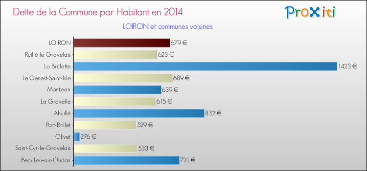 Comparaison de la dette par habitant de la commune en 2014 pour LOIRON et les communes voisines
