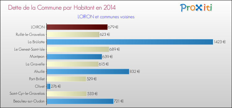 Dette par habitant de la commune en 2014 pour LOIRON et les communes proches Comparaison de la dette par habitant de la commune en 2014 pour LOIRON et les communes voisines