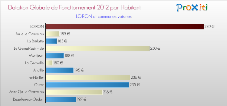 Montant des dotations globales de fonctionnement DGF par Habitant pour LOIRON et les communes proches Comparaison des des dotations globales de fonctionnement DGF par habitant pour LOIRON et les communes voisines