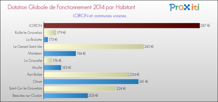 Montant des dotations globales de fonctionnement DGF par Habitant pour LOIRON et les communes proches en 2014. Comparaison des des dotations globales de fonctionnement DGF par habitant pour LOIRON et les communes voisines en 2014.