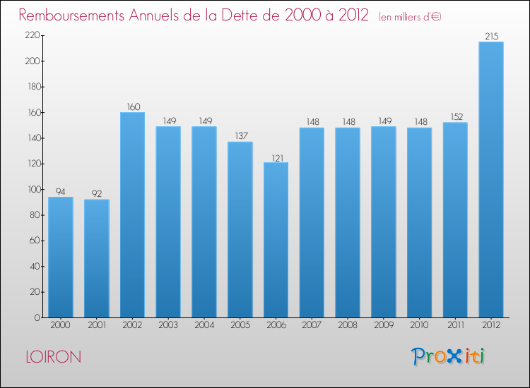 Evolution de l'annuité de la dette pour la commune de LOIRON de 2000 à 2012 Annuités de la dette pour LOIRON de 2000 à 2012