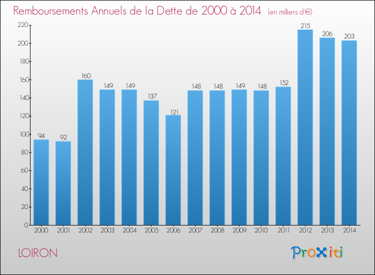 Evolution de l'annuité de la dette pour la commune de LOIRON de 2000 à 2014 Annuités de la dette pour LOIRON de 2000 à 2014