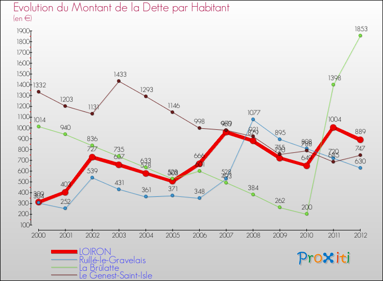 Evolution de la dette par habitant pour la commune de LOIRON et les communes proches de 2000 à 2012 Comparaison de la dette par habitant pour LOIRON et les communes voisines de 2000 à 2012