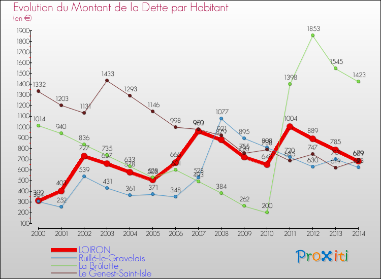 Evolution de la dette par habitant pour la commune de LOIRON et les communes proches de 2000 à 2014 Comparaison de la dette par habitant pour LOIRON et les communes voisines de 2000 à 2014