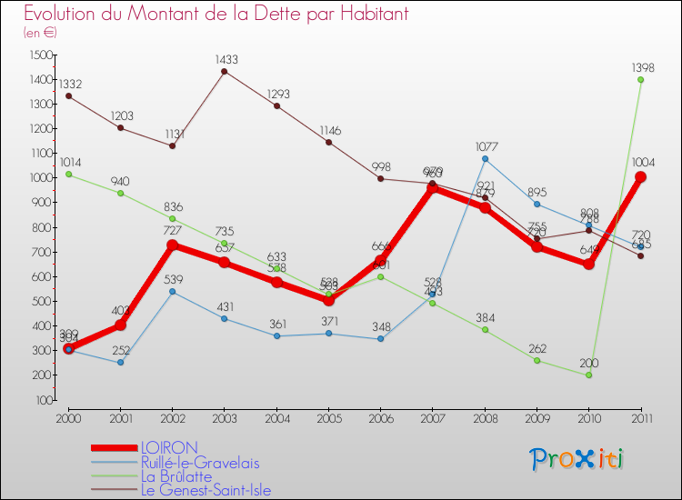 Evolution de la dette par habitant pour la commune de LOIRON et les communes proches Comparaison de la dette par habitant pour LOIRON et les communes voisines