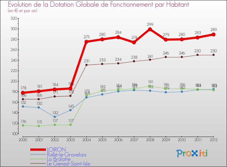 Evolution et montant de la dotation globale de fonctionnement par Habitant pour LOIRON et les communes proches Comparaison des dotations globales de fonctionnement par habitant pour LOIRON et les communes voisines