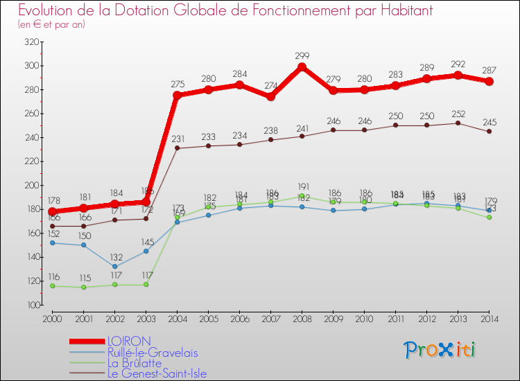 Evolution et montant de la dotation globale de fonctionnement par Habitant pour LOIRON et les communes proches de 2000 à 2014. Comparaison des dotations globales de fonctionnement par habitant pour LOIRON et les communes voisines de 2000 à 2014.