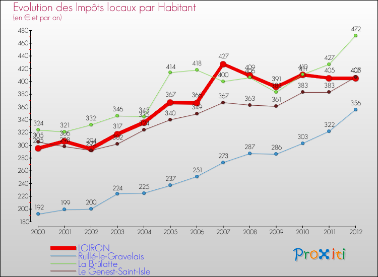 Evolution et montant des impôts locaux par Habitant pour LOIRON et les communes proches Comparaison des impôts locaux par habitant pour LOIRON et les communes voisines