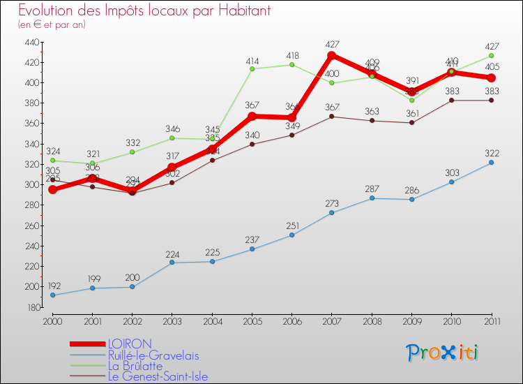 Evolution et montant des impôts locaux par Habitant pour LOIRON et les communes proches Comparaison des impôts locaux par habitant pour LOIRON et les communes voisines