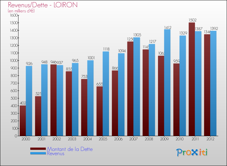 Evolution comparée de la dette et des revenus pour la commune de LOIRON de 2000 à 2012 Comparaison de la dette et des revenus pour LOIRON de 2000 à 2012
