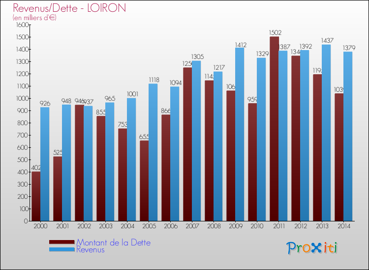 Comparaison de la dette et des revenus pour LOIRON de 2000 à 2014