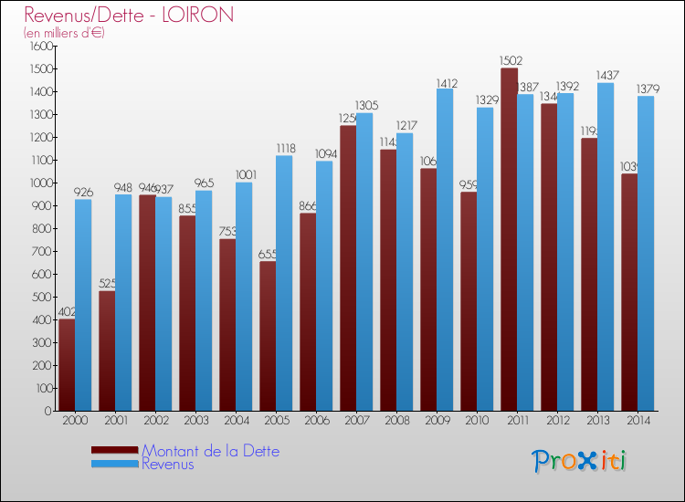 Evolution comparée de la dette et des revenus pour la commune de LOIRON de 2000 à 2014 Comparaison de la dette et des revenus pour LOIRON de 2000 à 2014