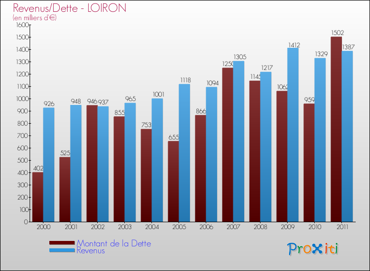 Evolution comparée de la dette et des revenus pour la commune de LOIRON de 2000 à 2011 Comparaison de la dette et des revenus pour LOIRON de 2000 à 2011