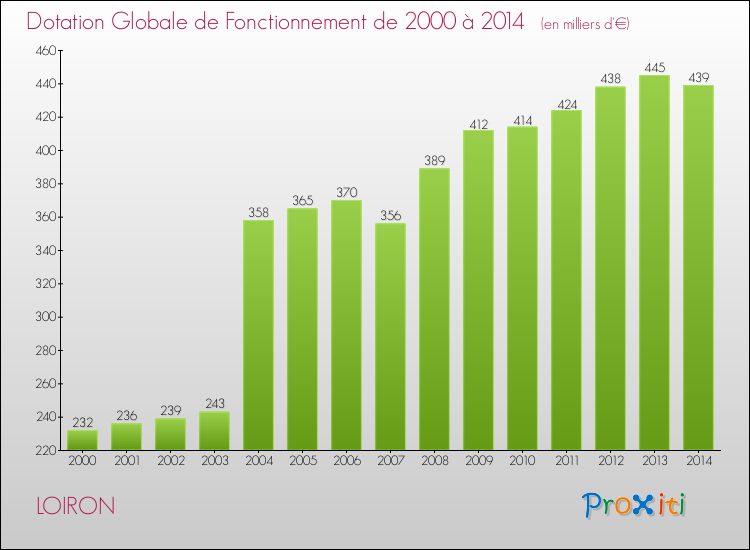 Evolution du montant de la Dotation Globale de Fonctionnement pour la commune de LOIRON de 2000 à 2014 Evolution du montant de la Dotation Globale de Fonctionnement pour LOIRON de 2000 à 2014