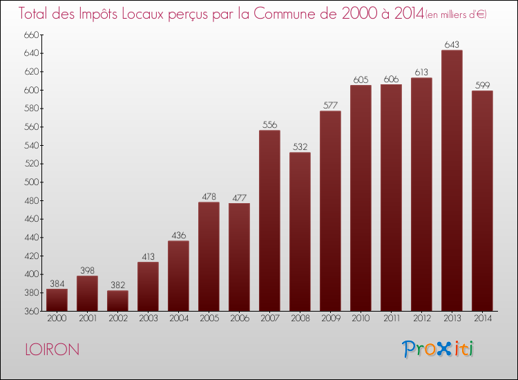 Evolution des Impôts Locaux pour LOIRON de 2000 à 2014