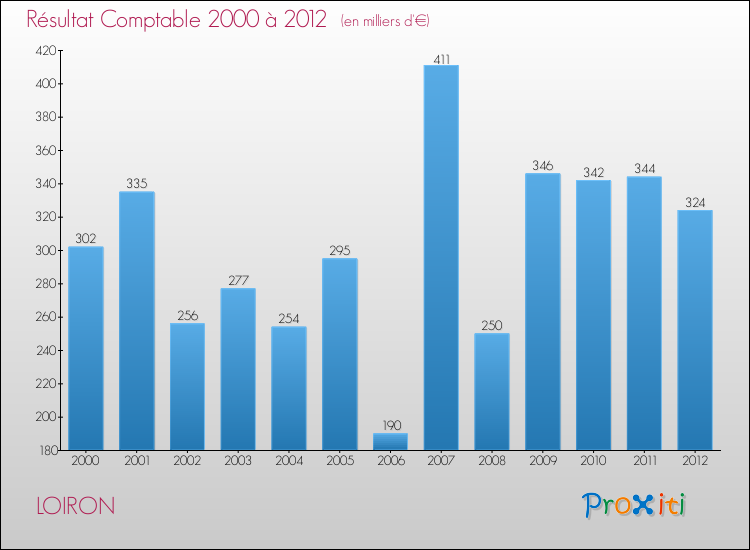 Evolution du résultat comptable pour la commune de LOIRON de 2000 à 2012 Evolution du résultat comptable pour LOIRON de 2000 à 2012