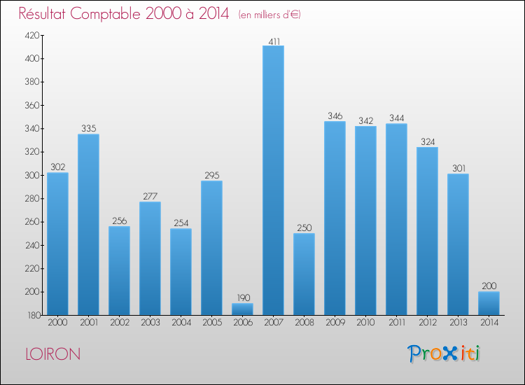 Evolution du résultat comptable pour la commune de LOIRON de 2000 à 2014 Evolution du résultat comptable pour LOIRON de 2000 à 2014