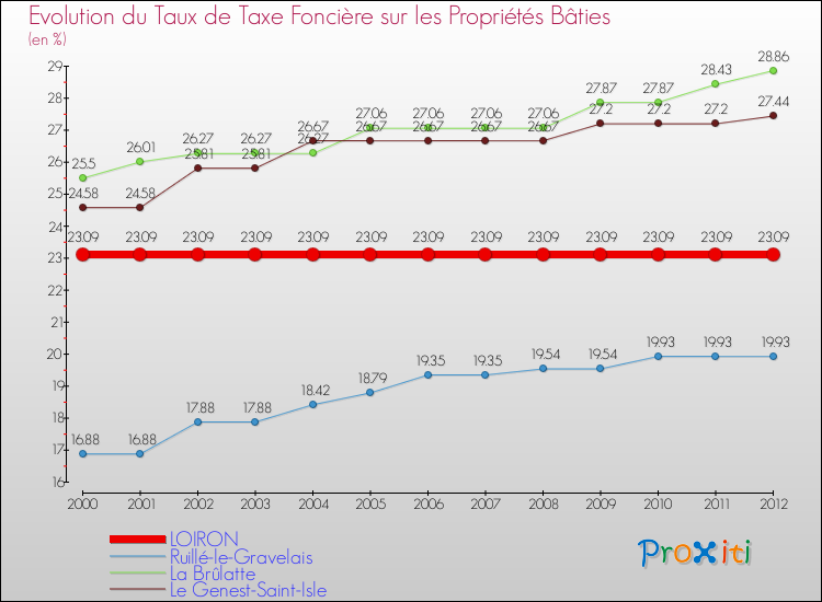 Evolution du taux de la taxe foncière sur le bati pour LOIRON et les communes proches de 2000 à 2012 Comparaison des taux de taxe foncière sur le bati pour LOIRON et les communes voisines de 2000 à 2012