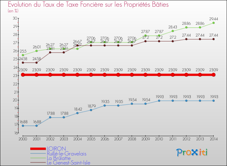 Evolution du taux de la taxe foncière sur le bati pour LOIRON et les communes proches de 2000 à 2014 Comparaison des taux de taxe foncière sur le bati pour LOIRON et les communes voisines de 2000 à 2014