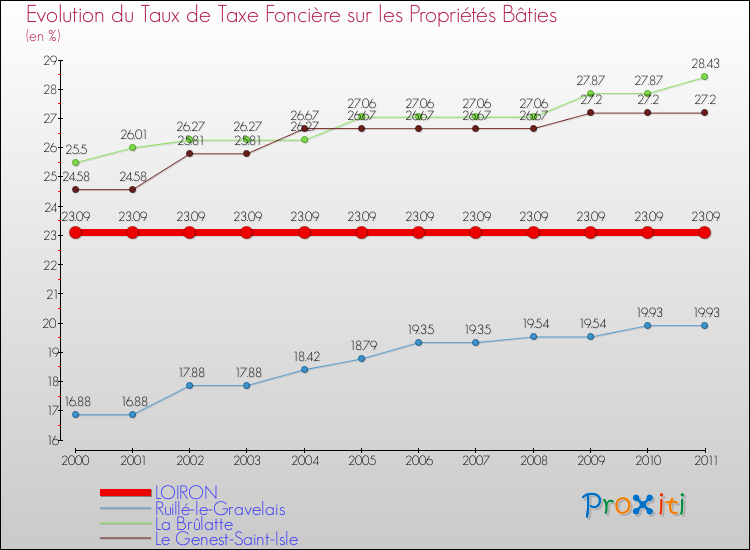 Evolution du taux de la taxe foncière sur le bati pour LOIRON et les communes proches Comparaison des taux de taxe foncière sur le bati pour LOIRON et les communes voisines