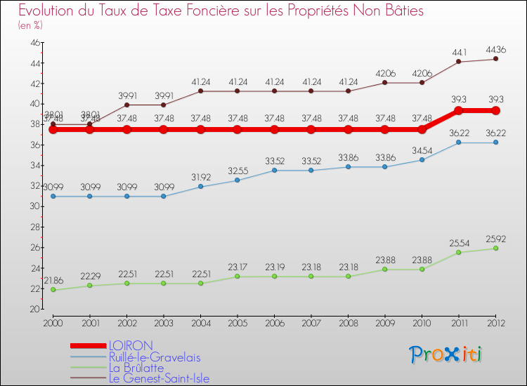 Evolution du taux de la taxe foncière sur les immeubles et terrains non batis pour LOIRON et les communes proches de 2000 à 2012 Comparaison des taux de la taxe foncière sur les immeubles et terrains non batis pour LOIRON et les communes voisines de 2000 à 2012